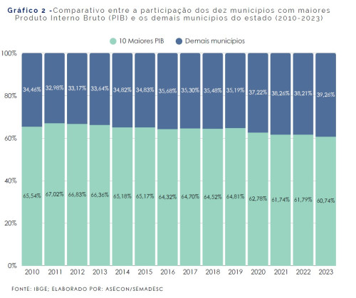 Riqueza se espalha por MS com avanço da agroindústria