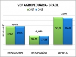 Centro-Oeste lidera produção agropecuária cujo valor total é de R$ 552 bilhões