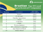 Ranking das 10 maiores agroquímicas do Brasil