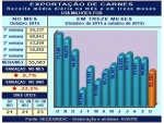 Desempenho das carnes na quarta semana de outubro